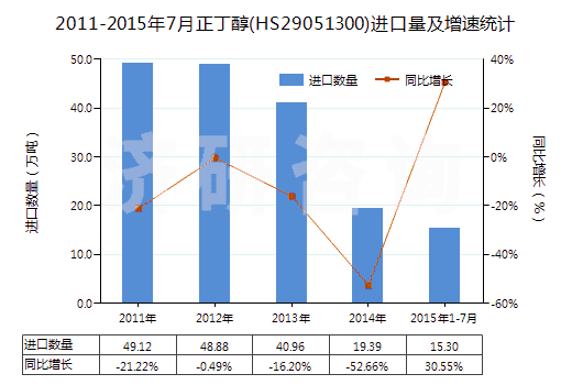 2011-2015年7月正丁醇(HS29051300)進(jìn)口量及增速統(tǒng)計(jì)